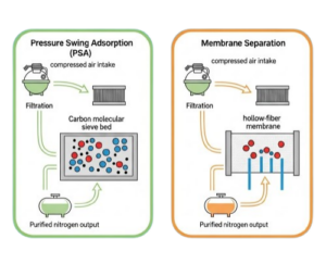 working principle of nitrogen generators